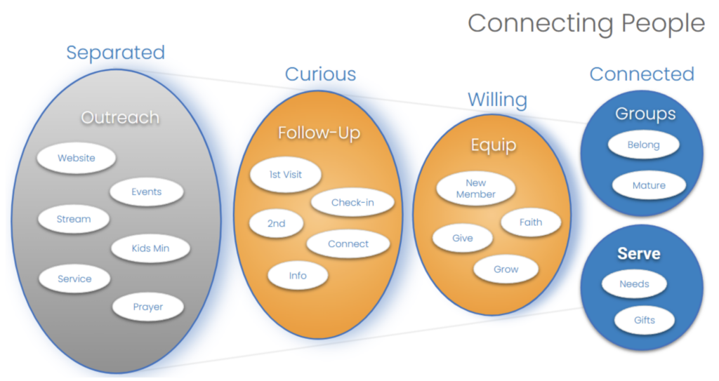 Connecting people in church from guest to fully engaged